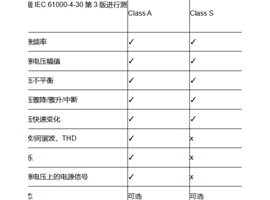 關于電能質量A類和S類的區別