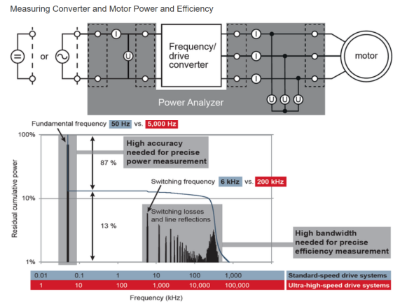 高速電機功率及效率測量的挑戰
